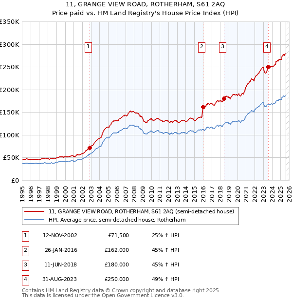 11, GRANGE VIEW ROAD, ROTHERHAM, S61 2AQ: Price paid vs HM Land Registry's House Price Index
