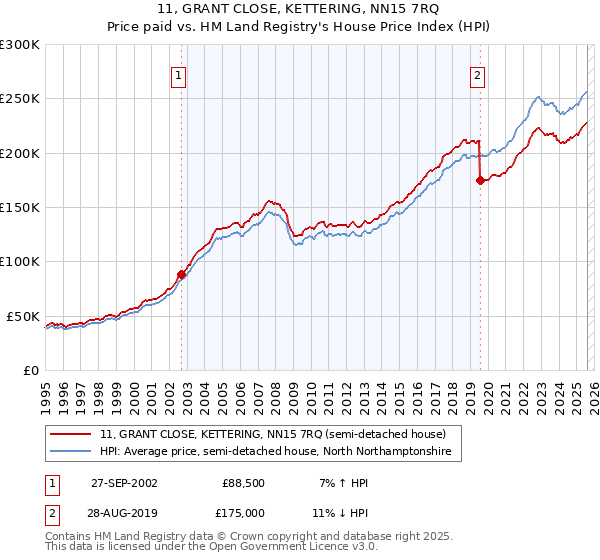 11, GRANT CLOSE, KETTERING, NN15 7RQ: Price paid vs HM Land Registry's House Price Index
