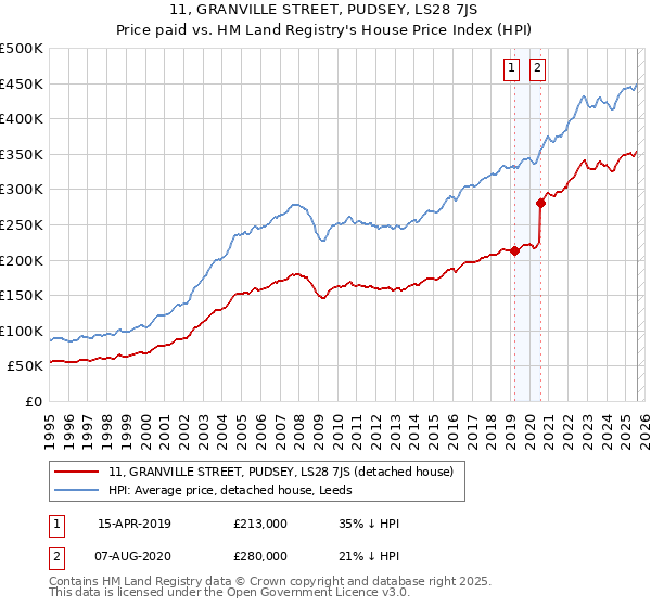 11, GRANVILLE STREET, PUDSEY, LS28 7JS: Price paid vs HM Land Registry's House Price Index