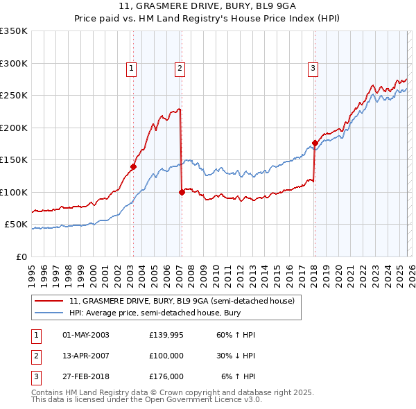 11, GRASMERE DRIVE, BURY, BL9 9GA: Price paid vs HM Land Registry's House Price Index