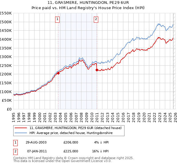 11, GRASMERE, HUNTINGDON, PE29 6UR: Price paid vs HM Land Registry's House Price Index