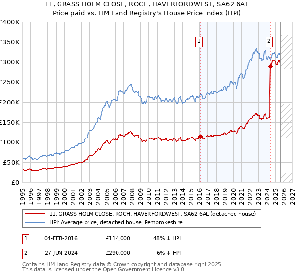 11, GRASS HOLM CLOSE, ROCH, HAVERFORDWEST, SA62 6AL: Price paid vs HM Land Registry's House Price Index