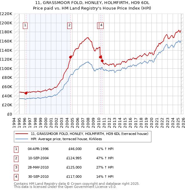 11, GRASSMOOR FOLD, HONLEY, HOLMFIRTH, HD9 6DL: Price paid vs HM Land Registry's House Price Index