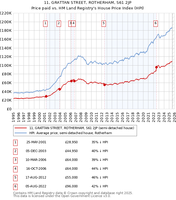 11, GRATTAN STREET, ROTHERHAM, S61 2JP: Price paid vs HM Land Registry's House Price Index