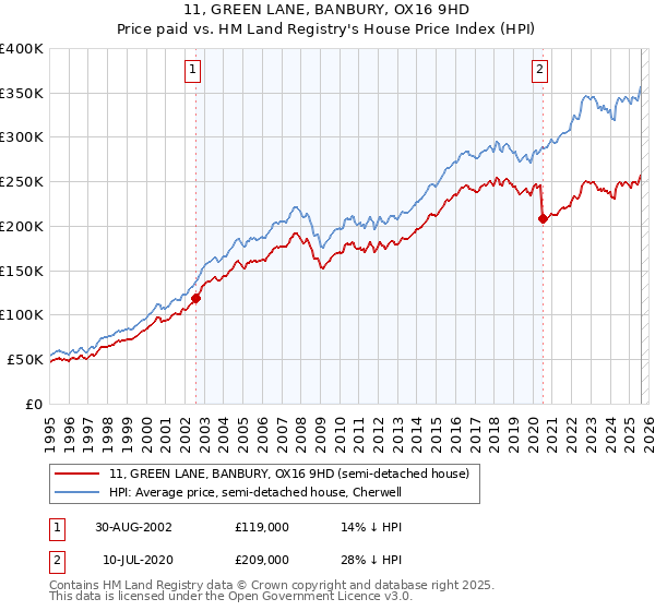 11, GREEN LANE, BANBURY, OX16 9HD: Price paid vs HM Land Registry's House Price Index