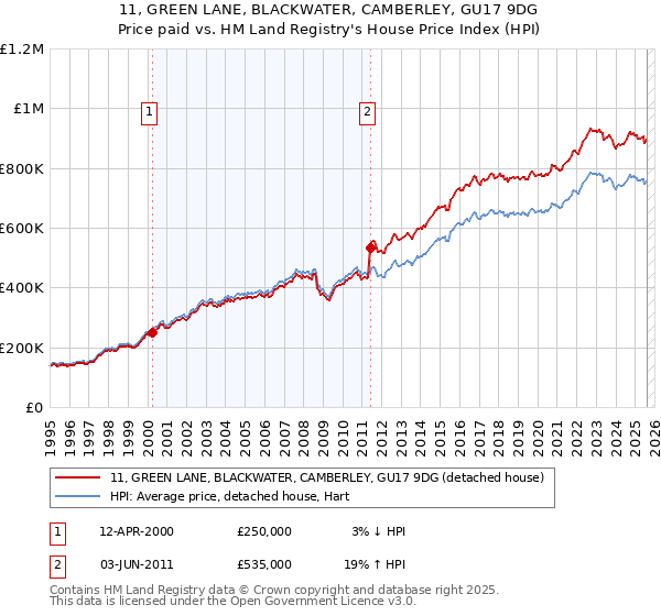 11, GREEN LANE, BLACKWATER, CAMBERLEY, GU17 9DG: Price paid vs HM Land Registry's House Price Index