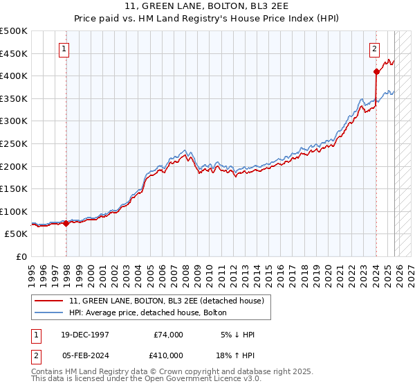 11, GREEN LANE, BOLTON, BL3 2EE: Price paid vs HM Land Registry's House Price Index