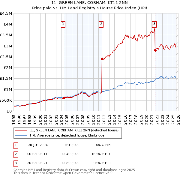 11, GREEN LANE, COBHAM, KT11 2NN: Price paid vs HM Land Registry's House Price Index