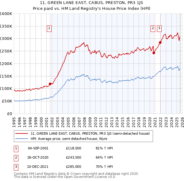 11, GREEN LANE EAST, CABUS, PRESTON, PR3 1JS: Price paid vs HM Land Registry's House Price Index