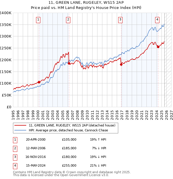 11, GREEN LANE, RUGELEY, WS15 2AP: Price paid vs HM Land Registry's House Price Index