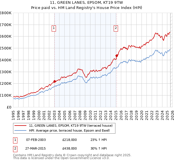 11, GREEN LANES, EPSOM, KT19 9TW: Price paid vs HM Land Registry's House Price Index
