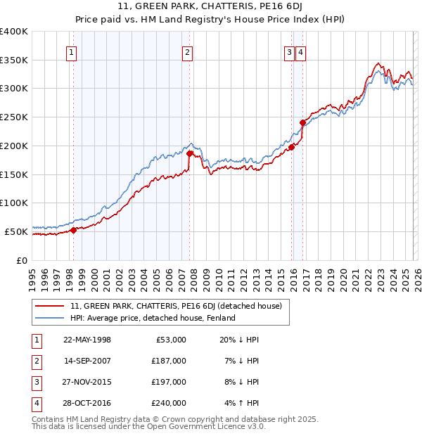 11, GREEN PARK, CHATTERIS, PE16 6DJ: Price paid vs HM Land Registry's House Price Index