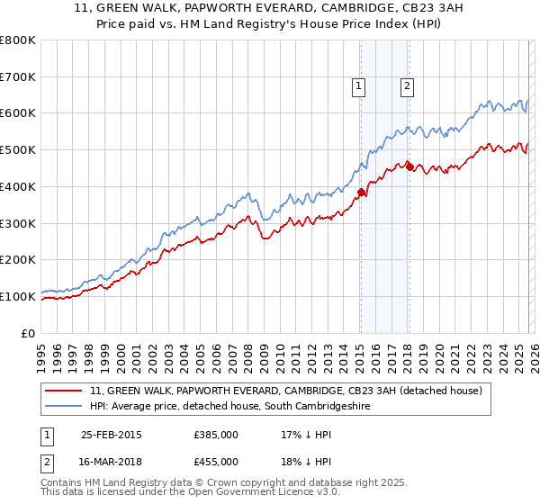 11, GREEN WALK, PAPWORTH EVERARD, CAMBRIDGE, CB23 3AH: Price paid vs HM Land Registry's House Price Index