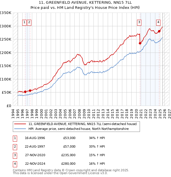 11, GREENFIELD AVENUE, KETTERING, NN15 7LL: Price paid vs HM Land Registry's House Price Index