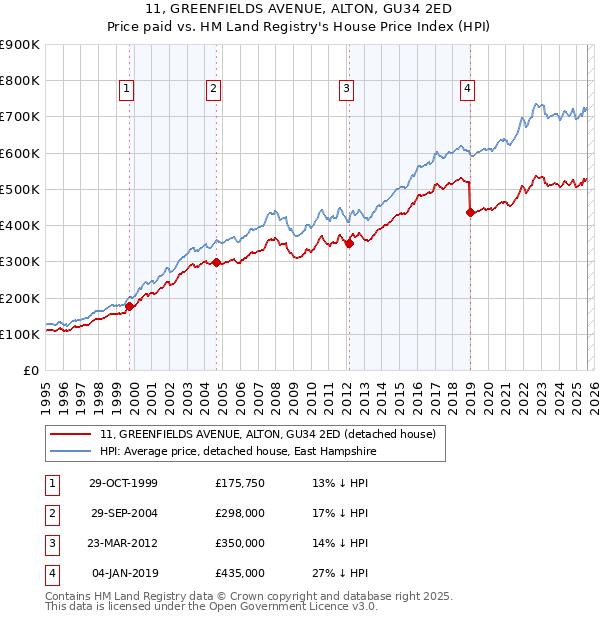 11, GREENFIELDS AVENUE, ALTON, GU34 2ED: Price paid vs HM Land Registry's House Price Index
