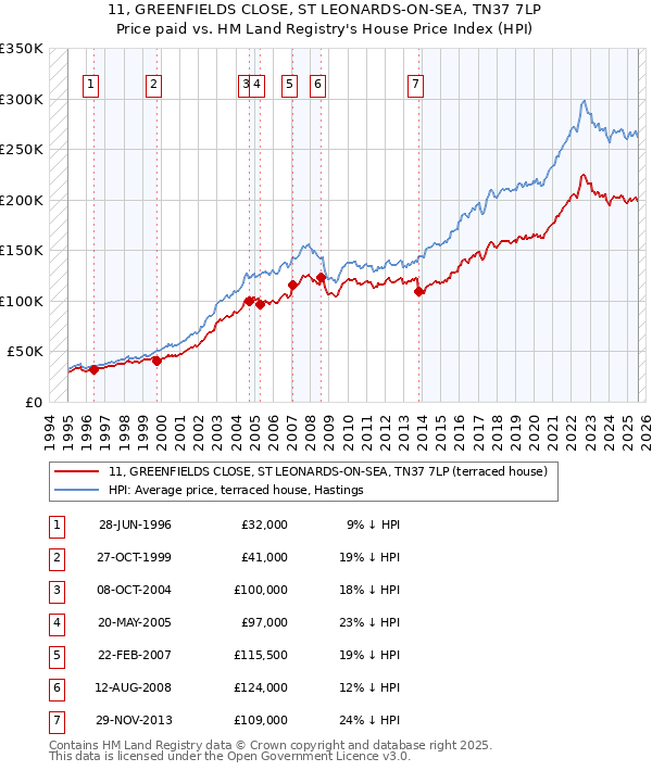 11, GREENFIELDS CLOSE, ST LEONARDS-ON-SEA, TN37 7LP: Price paid vs HM Land Registry's House Price Index