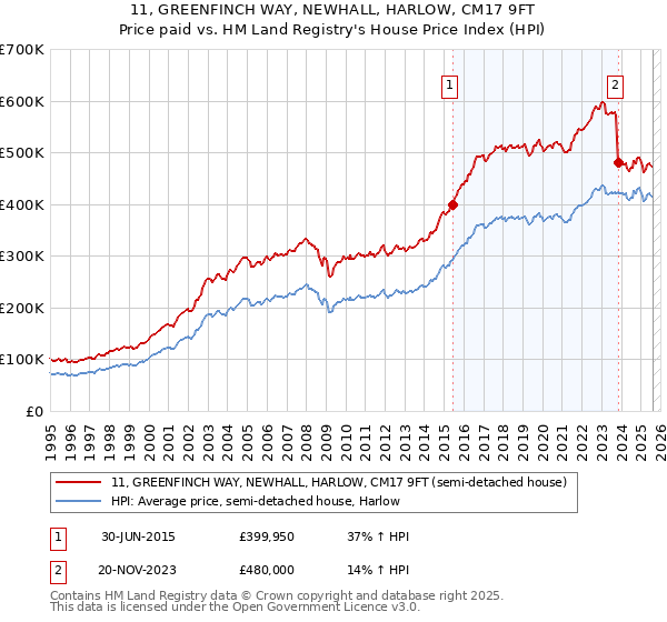 11, GREENFINCH WAY, NEWHALL, HARLOW, CM17 9FT: Price paid vs HM Land Registry's House Price Index