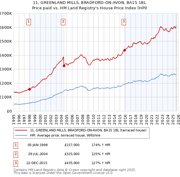 11, GREENLAND MILLS, BRADFORD-ON-AVON, BA15 1BL: Price paid vs HM Land Registry's House Price Index