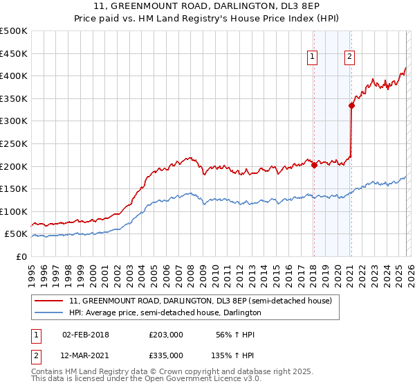 11, GREENMOUNT ROAD, DARLINGTON, DL3 8EP: Price paid vs HM Land Registry's House Price Index