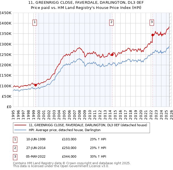 11, GREENRIGG CLOSE, FAVERDALE, DARLINGTON, DL3 0EF: Price paid vs HM Land Registry's House Price Index