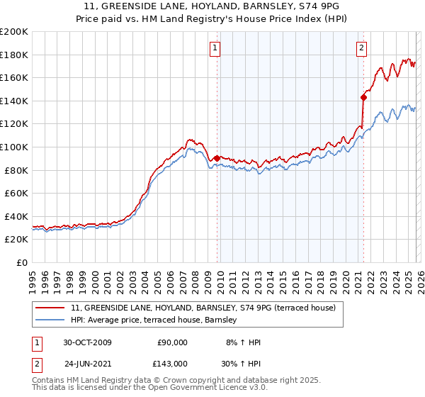 11, GREENSIDE LANE, HOYLAND, BARNSLEY, S74 9PG: Price paid vs HM Land Registry's House Price Index