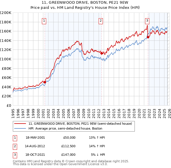 11, GREENWOOD DRIVE, BOSTON, PE21 9EW: Price paid vs HM Land Registry's House Price Index