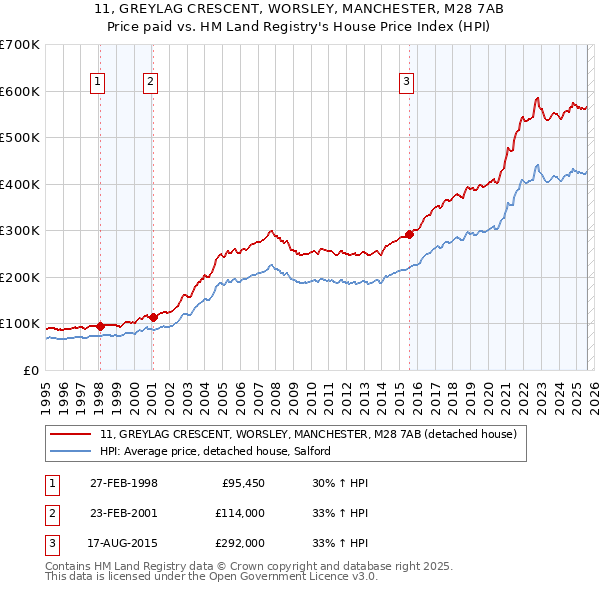 11, GREYLAG CRESCENT, WORSLEY, MANCHESTER, M28 7AB: Price paid vs HM Land Registry's House Price Index