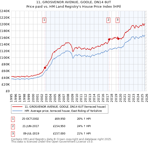 11, GROSVENOR AVENUE, GOOLE, DN14 6UT: Price paid vs HM Land Registry's House Price Index