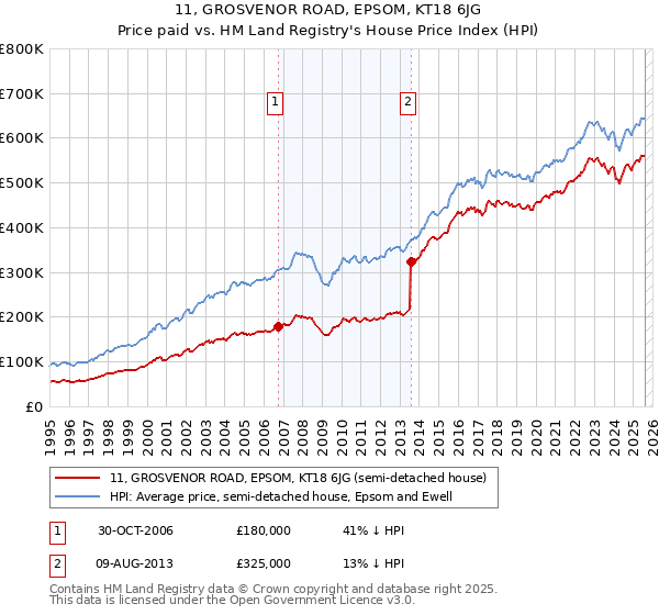 11, GROSVENOR ROAD, EPSOM, KT18 6JG: Price paid vs HM Land Registry's House Price Index