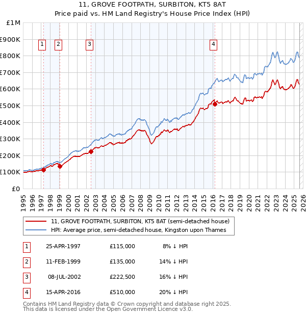 11, GROVE FOOTPATH, SURBITON, KT5 8AT: Price paid vs HM Land Registry's House Price Index