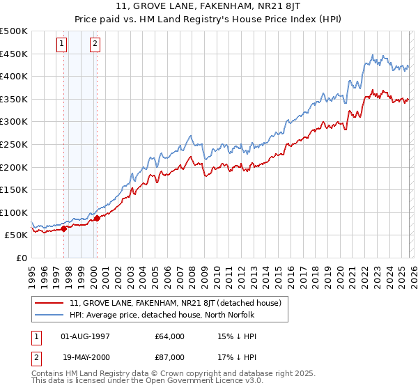 11, GROVE LANE, FAKENHAM, NR21 8JT: Price paid vs HM Land Registry's House Price Index