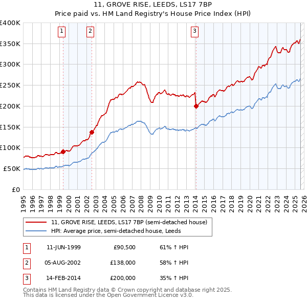 11, GROVE RISE, LEEDS, LS17 7BP: Price paid vs HM Land Registry's House Price Index