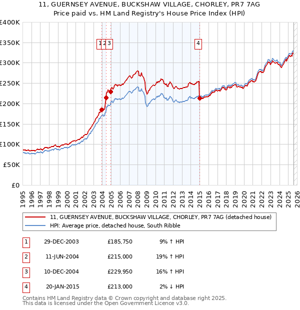 11, GUERNSEY AVENUE, BUCKSHAW VILLAGE, CHORLEY, PR7 7AG: Price paid vs HM Land Registry's House Price Index