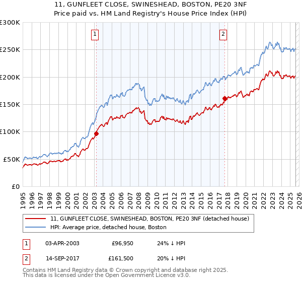11, GUNFLEET CLOSE, SWINESHEAD, BOSTON, PE20 3NF: Price paid vs HM Land Registry's House Price Index