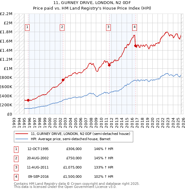 11, GURNEY DRIVE, LONDON, N2 0DF: Price paid vs HM Land Registry's House Price Index