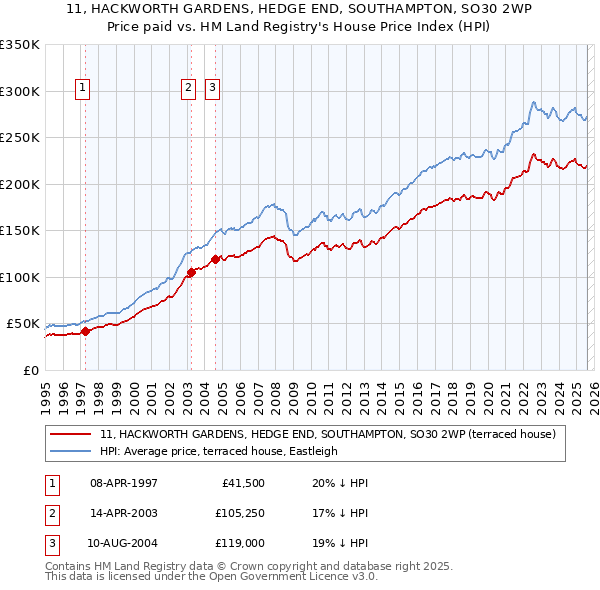 11, HACKWORTH GARDENS, HEDGE END, SOUTHAMPTON, SO30 2WP: Price paid vs HM Land Registry's House Price Index