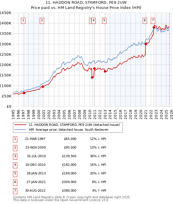 11, HADDON ROAD, STAMFORD, PE9 2UW: Price paid vs HM Land Registry's House Price Index