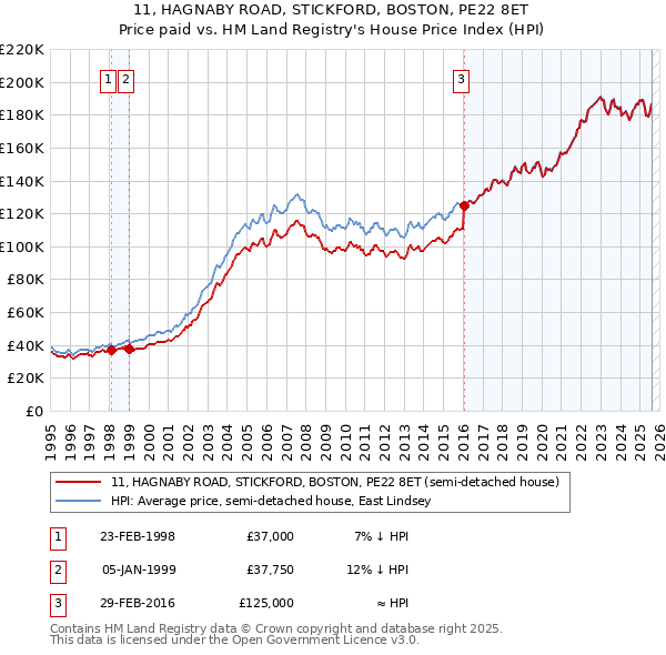 11, HAGNABY ROAD, STICKFORD, BOSTON, PE22 8ET: Price paid vs HM Land Registry's House Price Index