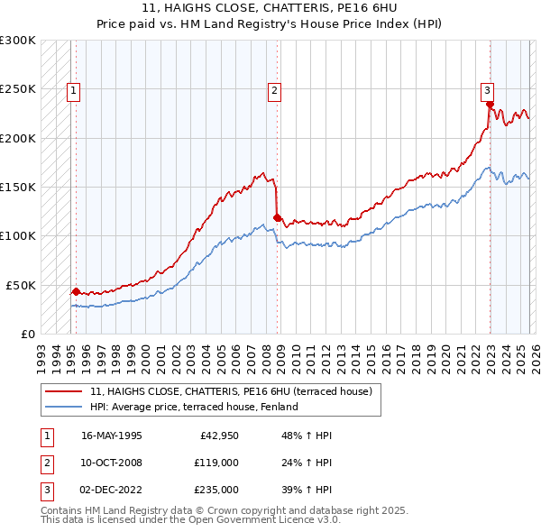 11, HAIGHS CLOSE, CHATTERIS, PE16 6HU: Price paid vs HM Land Registry's House Price Index