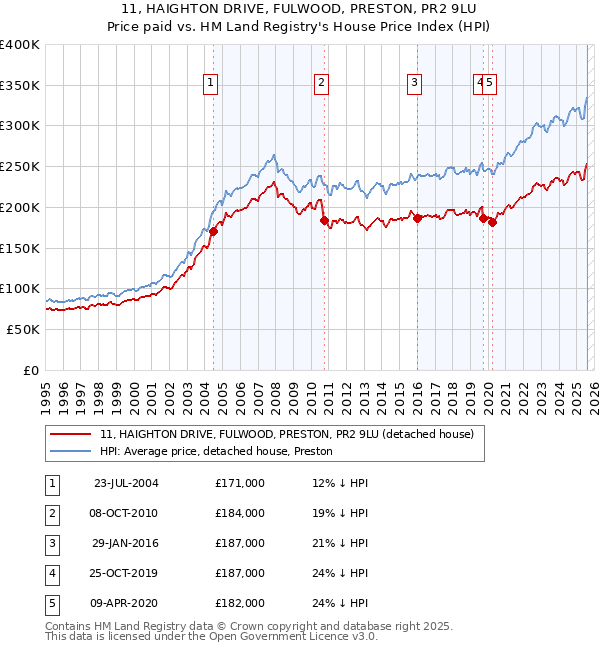 11, HAIGHTON DRIVE, FULWOOD, PRESTON, PR2 9LU: Price paid vs HM Land Registry's House Price Index