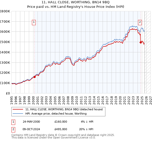 11, HALL CLOSE, WORTHING, BN14 9BQ: Price paid vs HM Land Registry's House Price Index