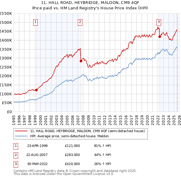 11, HALL ROAD, HEYBRIDGE, MALDON, CM9 4QF: Price paid vs HM Land Registry's House Price Index