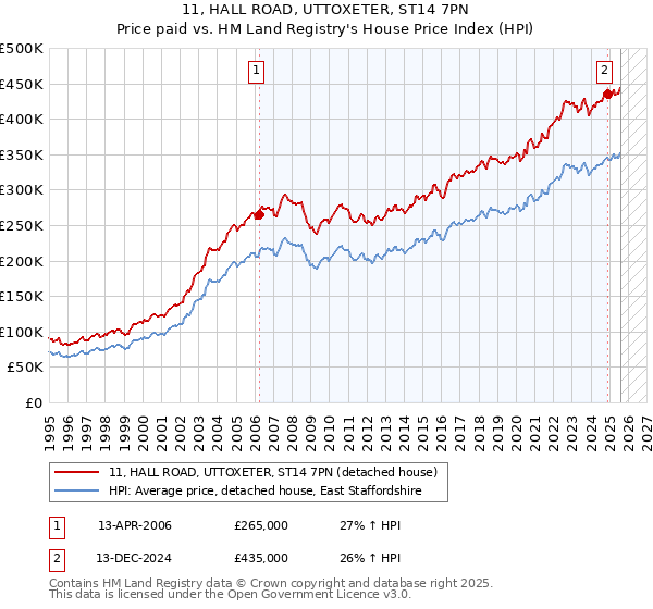 11, HALL ROAD, UTTOXETER, ST14 7PN: Price paid vs HM Land Registry's House Price Index