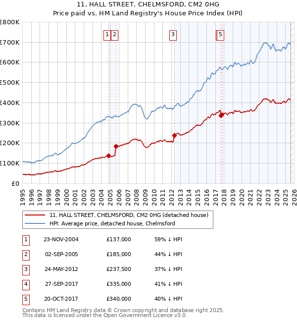 11, HALL STREET, CHELMSFORD, CM2 0HG: Price paid vs HM Land Registry's House Price Index