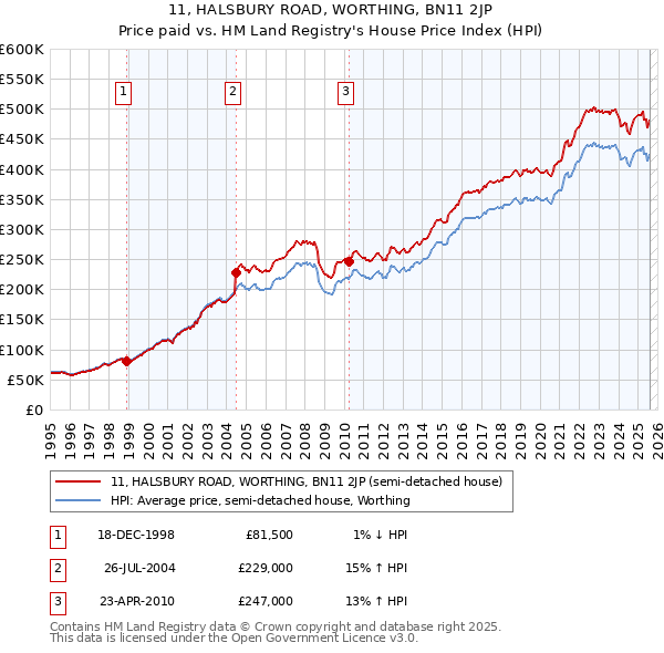 11, HALSBURY ROAD, WORTHING, BN11 2JP: Price paid vs HM Land Registry's House Price Index