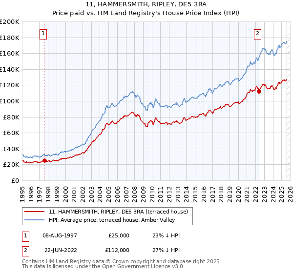 11, HAMMERSMITH, RIPLEY, DE5 3RA: Price paid vs HM Land Registry's House Price Index