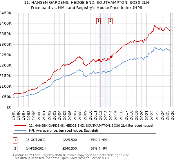 11, HANSEN GARDENS, HEDGE END, SOUTHAMPTON, SO30 2LN: Price paid vs HM Land Registry's House Price Index