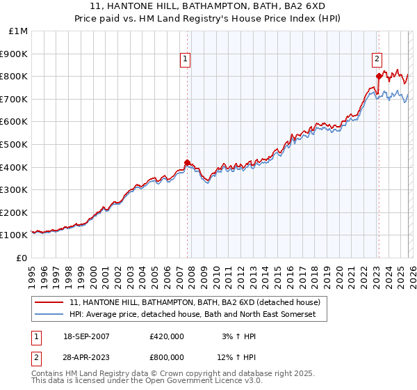 11, HANTONE HILL, BATHAMPTON, BATH, BA2 6XD: Price paid vs HM Land Registry's House Price Index