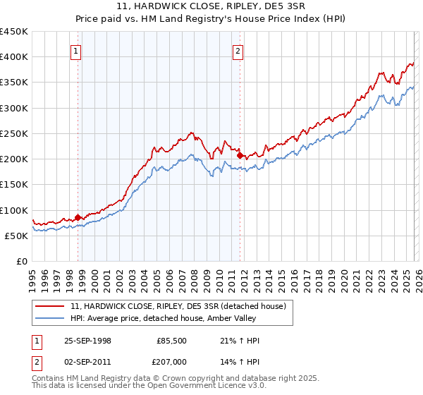 11, HARDWICK CLOSE, RIPLEY, DE5 3SR: Price paid vs HM Land Registry's House Price Index
