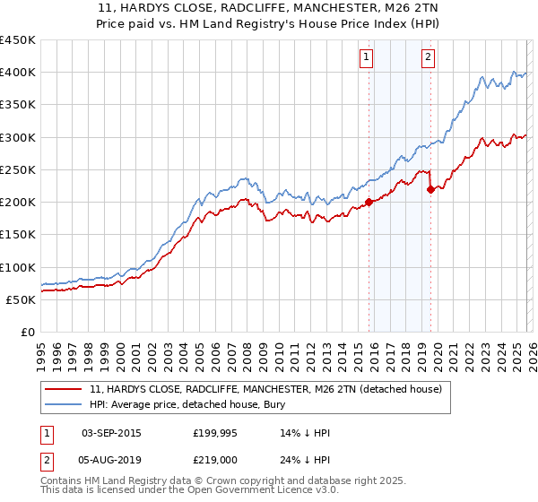 11, HARDYS CLOSE, RADCLIFFE, MANCHESTER, M26 2TN: Price paid vs HM Land Registry's House Price Index